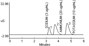 Ion Chromatogram of Sodium, Ammonium, and Potassium Ions